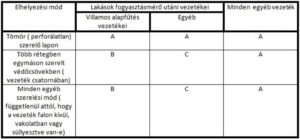 „B” TÁBLÁZAT: A VEZETÉKEK TERHELÉSI CSOPORTJAI AZ MSZ 14550-1 SZABVÁNY SZERINT. /NEM HATÁLYOS/