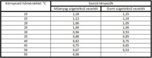 „C” TÁBLÁZAT: MÓDOSÍTÓ TÉNYEZŐK A KÖRNYEZETI HŐMÉRSÉKLETTŐL FÜGGŐEN